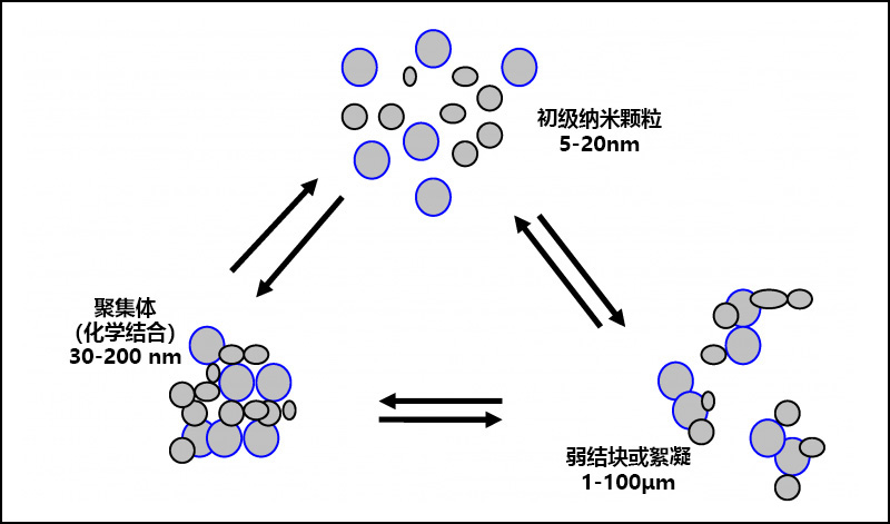 顏料顆粒、絮凝和團(tuán)聚之間的關(guān)系