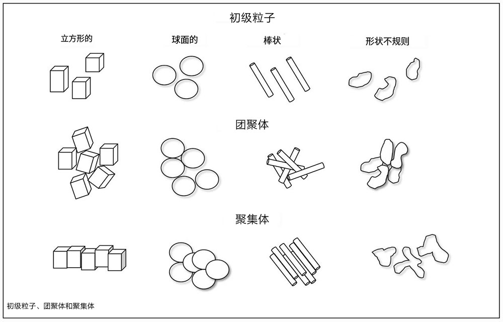 顏料的初級粒子、團聚體、聚集體分布圖