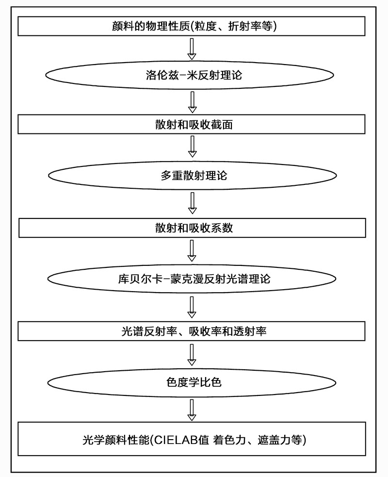 顏料和顏料體系的光學性質及其理論原理的關系