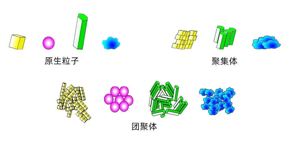 顏料顆粒的聚集體和團聚體