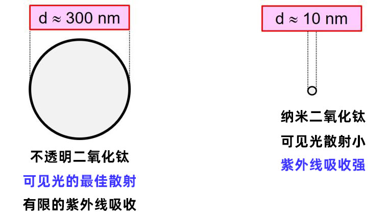 不透明和納米鈦白粉顆粒的光學(xué)性質(zhì)