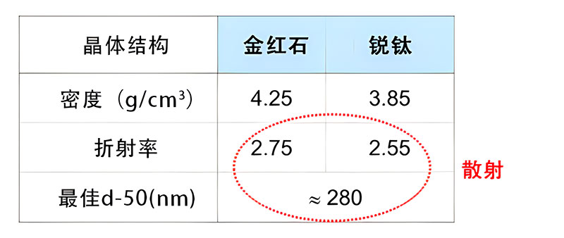 兩種二氧化鈦顏料的關(guān)鍵特性