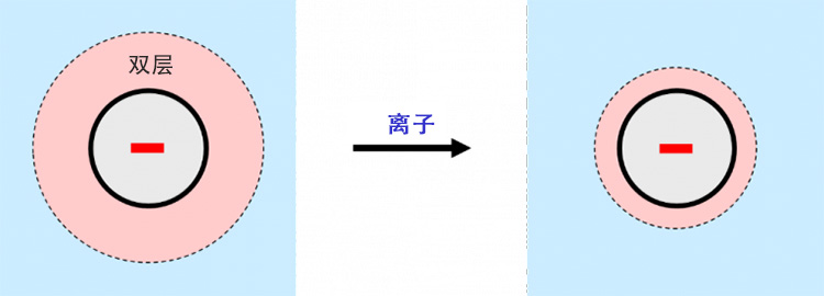 當離子存在時，帶電粒子周圍的雙層收縮