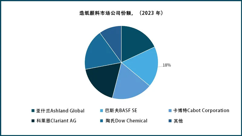 造紙顏料市場公司份額（2023 年）