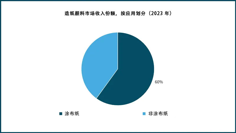 造紙顏料市場收入份額，按應用劃分（2023 年）