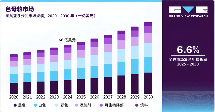 2020-2030年按類型劃分色母粒的市場(chǎng)規(guī)模