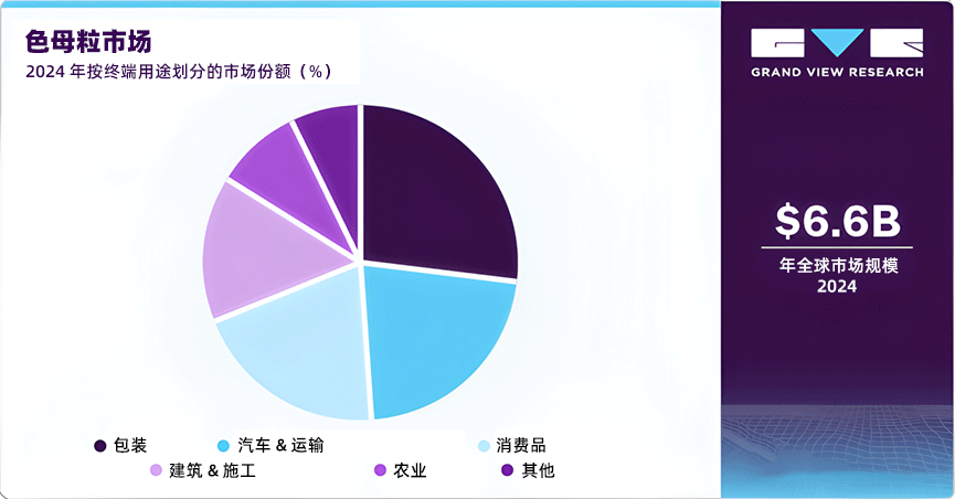 2024年色母粒市場(chǎng)按終端用途劃分的市場(chǎng)份額