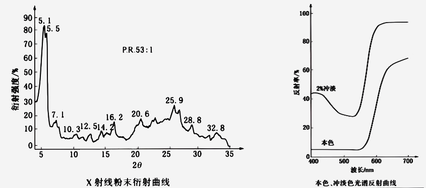 顏料紅53:1衍射曲線