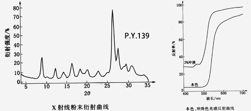 139號黃色顏料衍射曲線和光譜反射曲線圖