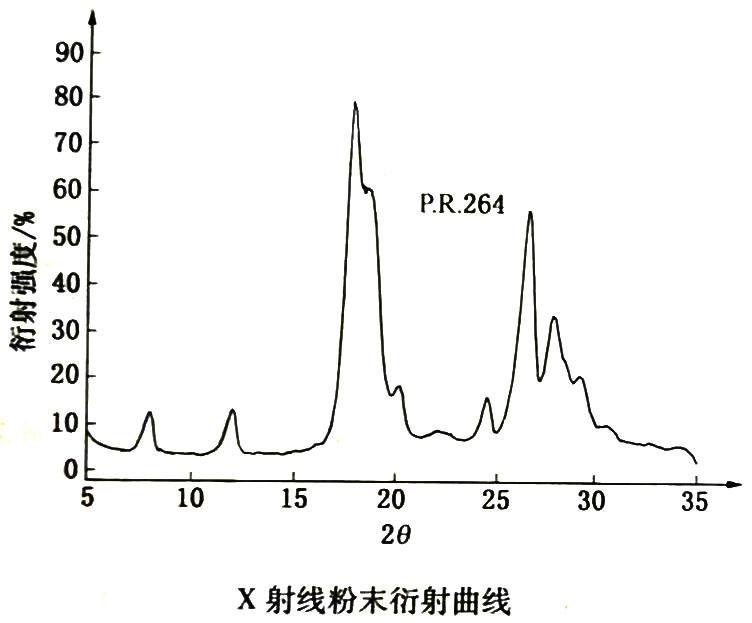 有機顏料紅264衍射曲線圖