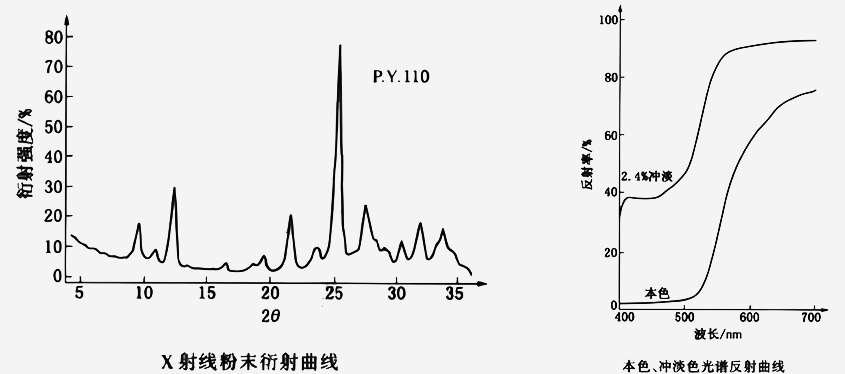 異吲哚啉酮黃PY110衍射曲線(xiàn)和光譜反射曲線(xiàn)圖