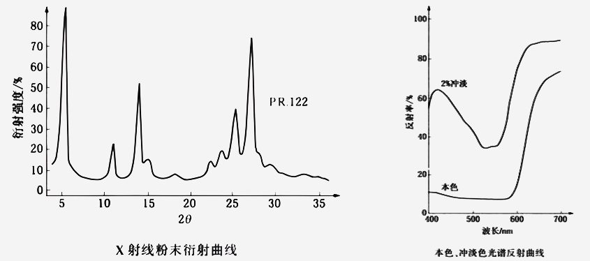 顏料紅122衍射曲線和光譜反射曲線圖