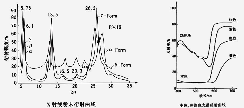 顏料紫19衍射曲線圖和光譜反射曲線圖