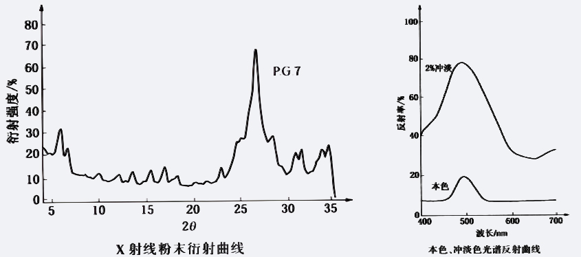 7號綠顏料的衍射曲線和光譜反射曲線圖示