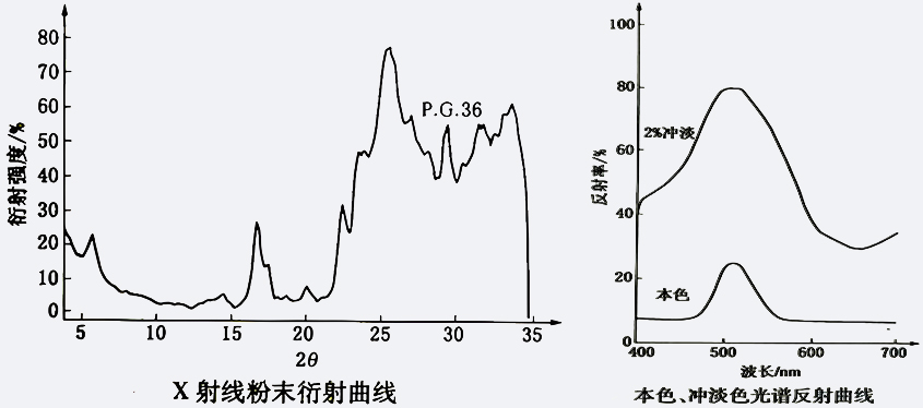 36號(hào)綠顏料X射線粉末衍射曲線和光譜反射曲線示意圖