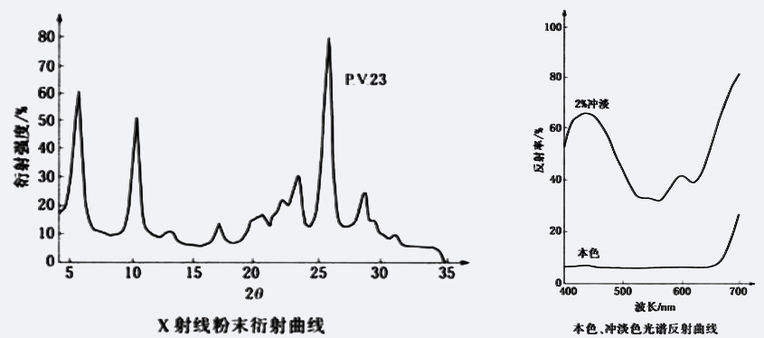 顏料紫23衍射曲線圖與本色、沖淡色光譜反射曲線