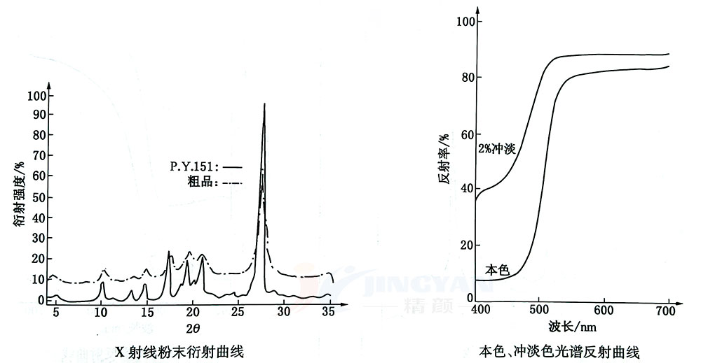 顏料黃151 X射線(xiàn)粉末衍射曲線(xiàn)和光譜反射曲線(xiàn)圖