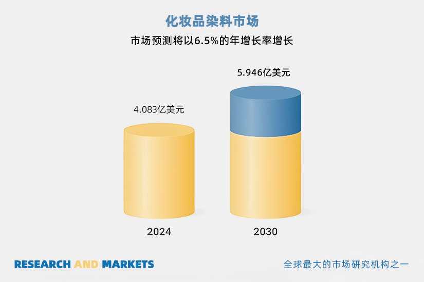 化妝品染料市場分析：2025-2030年趨勢(shì)與預(yù)測