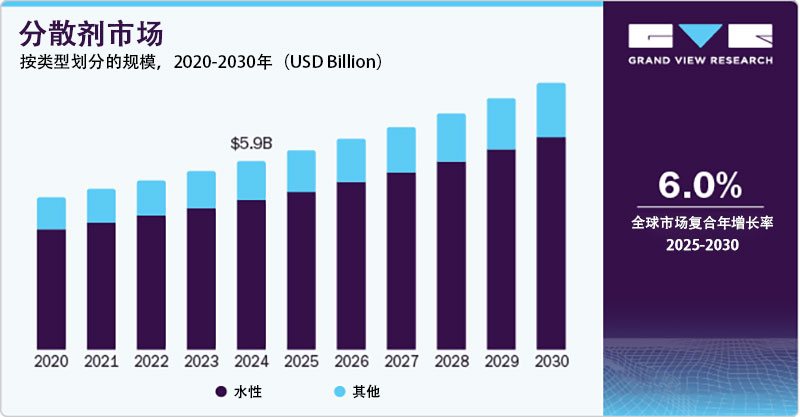 2024年分散劑市場(chǎng)份額，按類型劃分