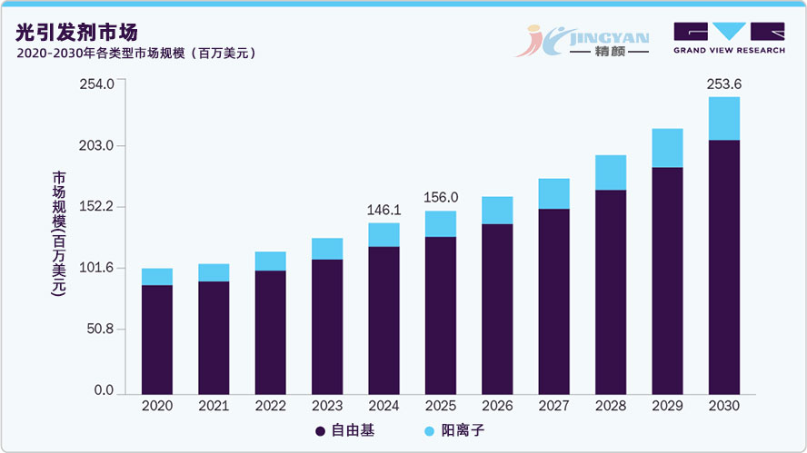 光引發(fā)劑各類型市場規(guī)模