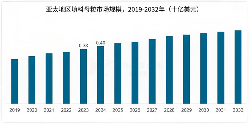 2019-2032年亞太地區(qū)填料母粒市場(chǎng)規(guī)模