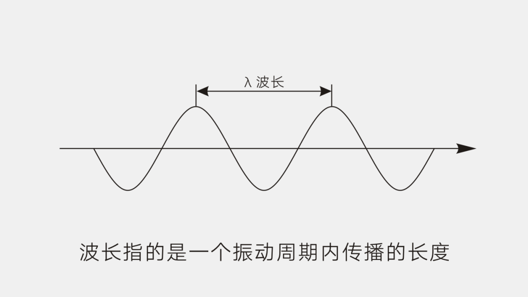 波長指的是一個(gè)振動周期內(nèi)傳播的長度