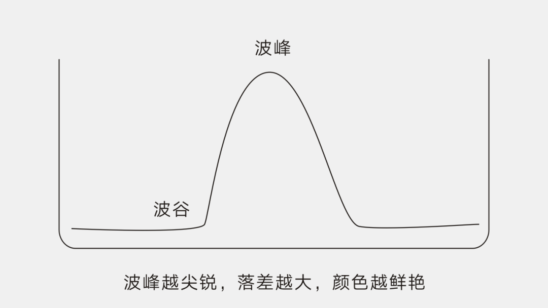 波峰越尖銳，落差越大，顏色越鮮艷