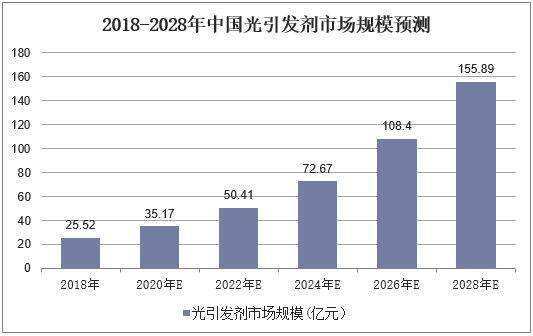 中國(guó)光引發(fā)劑預(yù)計(jì)規(guī)模表