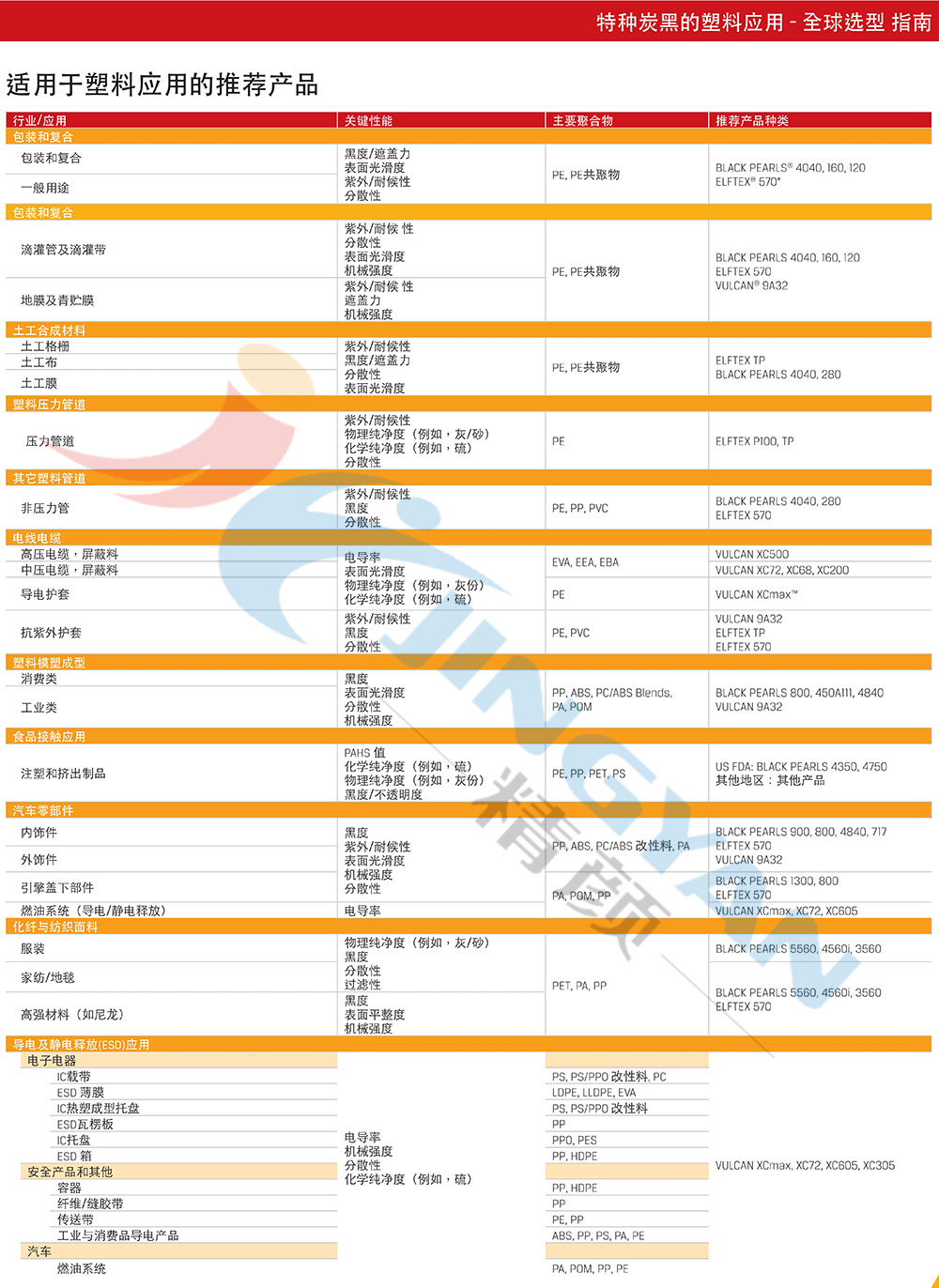 適用于塑料應用推薦的卡博特炭黑型號表