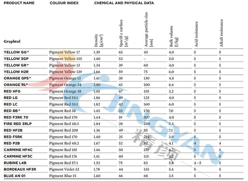 科萊恩Graphtol塑料顏料物理屬性表