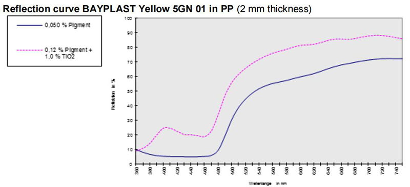 朗盛顏料5GN01反射曲線(xiàn)圖